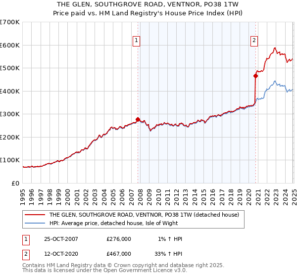 THE GLEN, SOUTHGROVE ROAD, VENTNOR, PO38 1TW: Price paid vs HM Land Registry's House Price Index