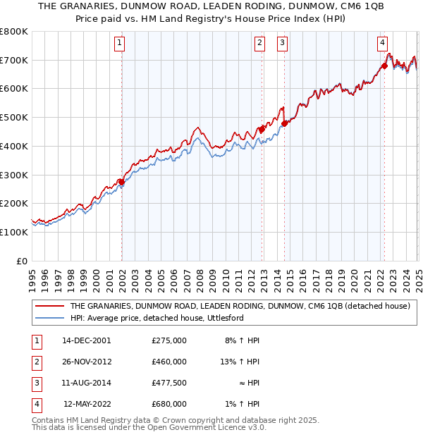 THE GRANARIES, DUNMOW ROAD, LEADEN RODING, DUNMOW, CM6 1QB: Price paid vs HM Land Registry's House Price Index