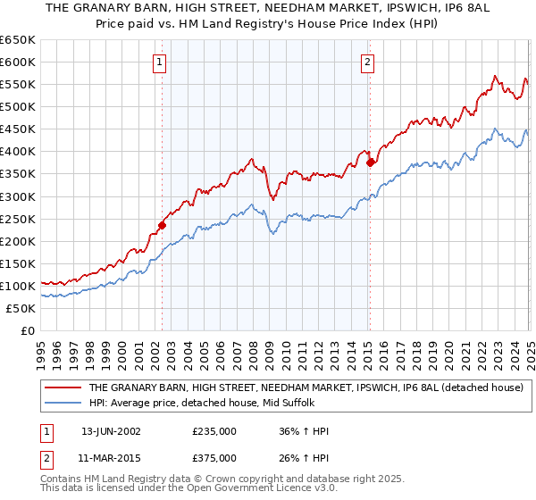 THE GRANARY BARN, HIGH STREET, NEEDHAM MARKET, IPSWICH, IP6 8AL: Price paid vs HM Land Registry's House Price Index