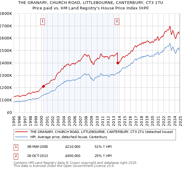 THE GRANARY, CHURCH ROAD, LITTLEBOURNE, CANTERBURY, CT3 1TU: Price paid vs HM Land Registry's House Price Index