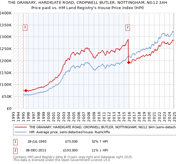 THE GRANARY, HARDIGATE ROAD, CROPWELL BUTLER, NOTTINGHAM, NG12 3AH: Price paid vs HM Land Registry's House Price Index