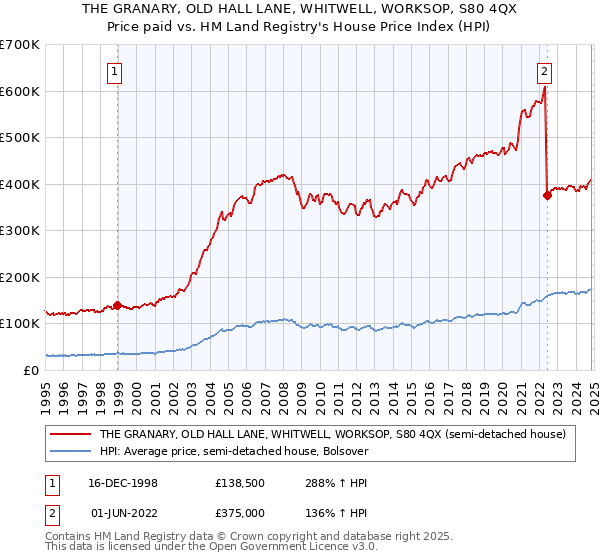 THE GRANARY, OLD HALL LANE, WHITWELL, WORKSOP, S80 4QX: Price paid vs HM Land Registry's House Price Index