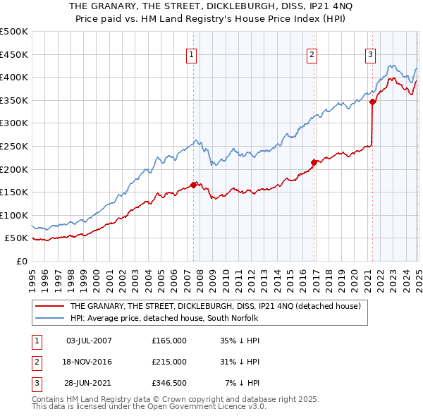 THE GRANARY, THE STREET, DICKLEBURGH, DISS, IP21 4NQ: Price paid vs HM Land Registry's House Price Index