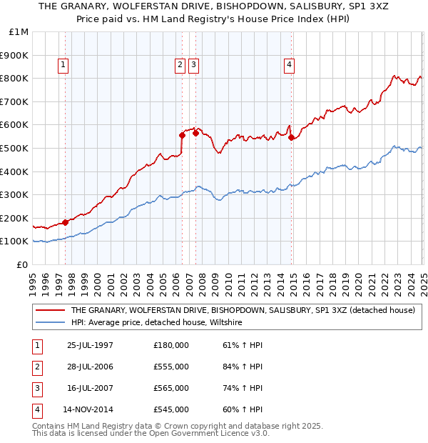 THE GRANARY, WOLFERSTAN DRIVE, BISHOPDOWN, SALISBURY, SP1 3XZ: Price paid vs HM Land Registry's House Price Index