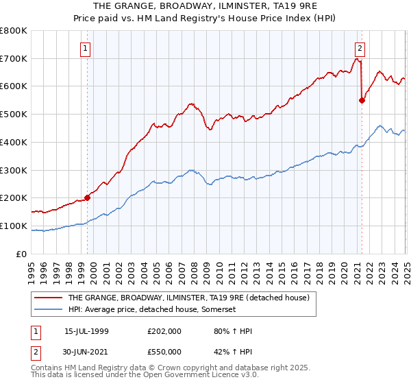 THE GRANGE, BROADWAY, ILMINSTER, TA19 9RE: Price paid vs HM Land Registry's House Price Index