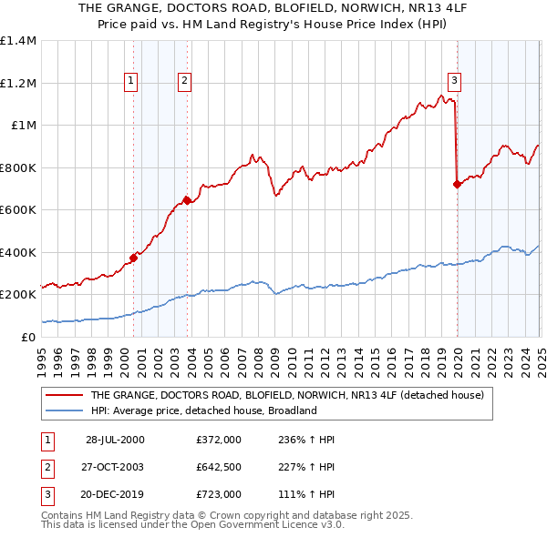 THE GRANGE, DOCTORS ROAD, BLOFIELD, NORWICH, NR13 4LF: Price paid vs HM Land Registry's House Price Index