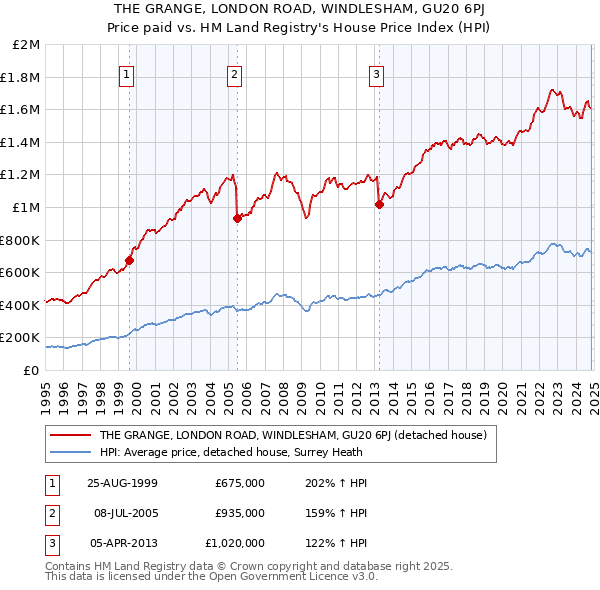 THE GRANGE, LONDON ROAD, WINDLESHAM, GU20 6PJ: Price paid vs HM Land Registry's House Price Index