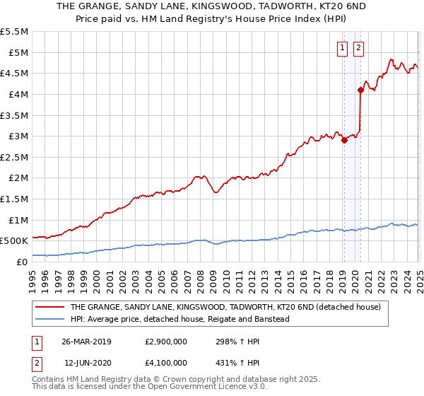 THE GRANGE, SANDY LANE, KINGSWOOD, TADWORTH, KT20 6ND: Price paid vs HM Land Registry's House Price Index