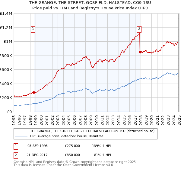 THE GRANGE, THE STREET, GOSFIELD, HALSTEAD, CO9 1SU: Price paid vs HM Land Registry's House Price Index