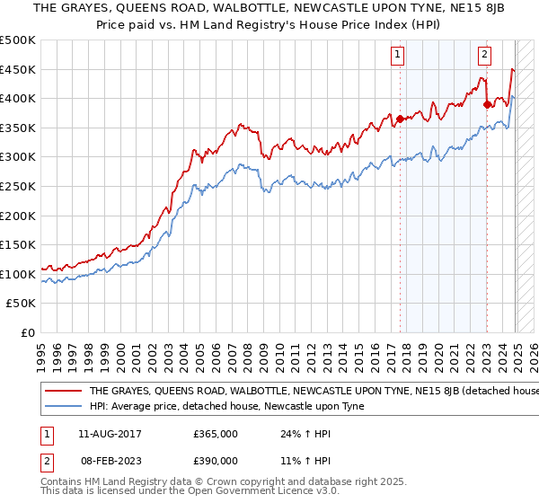 THE GRAYES, QUEENS ROAD, WALBOTTLE, NEWCASTLE UPON TYNE, NE15 8JB: Price paid vs HM Land Registry's House Price Index