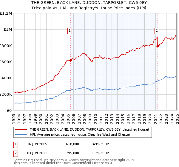 THE GREEN, BACK LANE, DUDDON, TARPORLEY, CW6 0EY: Price paid vs HM Land Registry's House Price Index