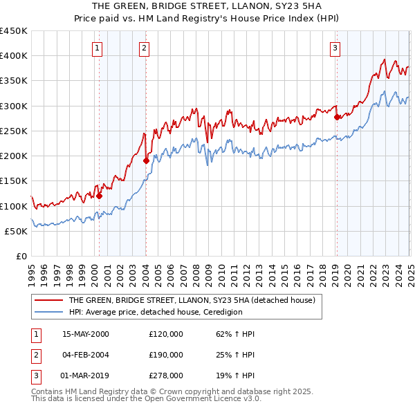 THE GREEN, BRIDGE STREET, LLANON, SY23 5HA: Price paid vs HM Land Registry's House Price Index