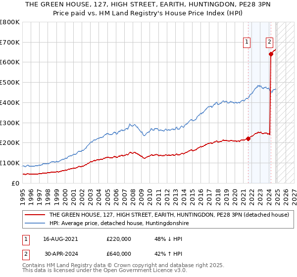 THE GREEN HOUSE, 127, HIGH STREET, EARITH, HUNTINGDON, PE28 3PN: Price paid vs HM Land Registry's House Price Index