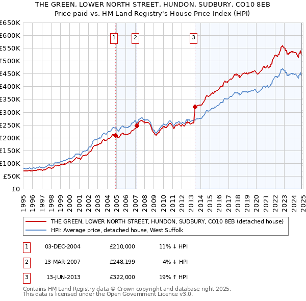 THE GREEN, LOWER NORTH STREET, HUNDON, SUDBURY, CO10 8EB: Price paid vs HM Land Registry's House Price Index