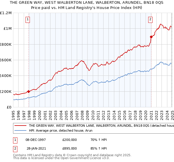 THE GREEN WAY, WEST WALBERTON LANE, WALBERTON, ARUNDEL, BN18 0QS: Price paid vs HM Land Registry's House Price Index