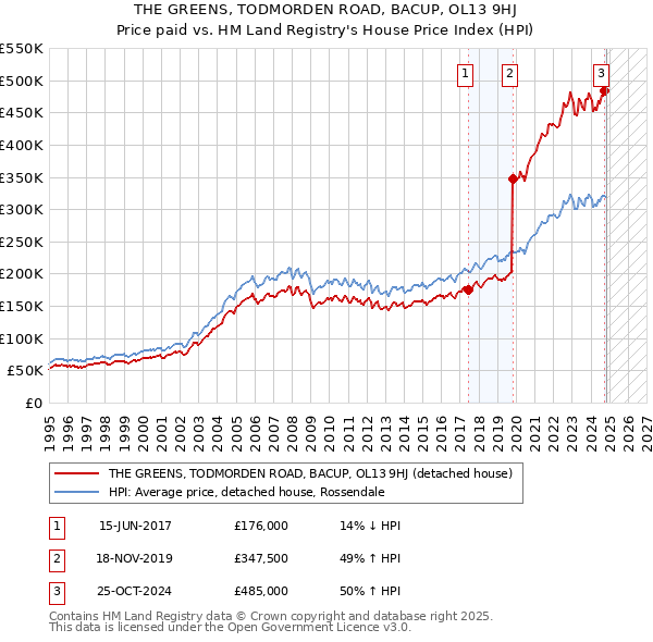 THE GREENS, TODMORDEN ROAD, BACUP, OL13 9HJ: Price paid vs HM Land Registry's House Price Index