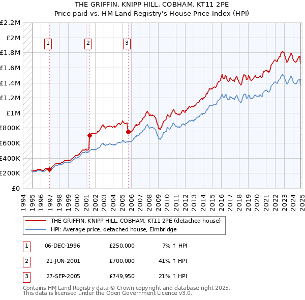 THE GRIFFIN, KNIPP HILL, COBHAM, KT11 2PE: Price paid vs HM Land Registry's House Price Index