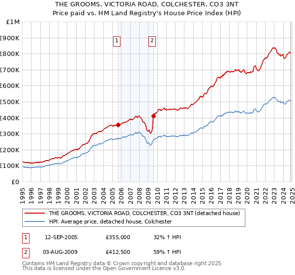 THE GROOMS, VICTORIA ROAD, COLCHESTER, CO3 3NT: Price paid vs HM Land Registry's House Price Index