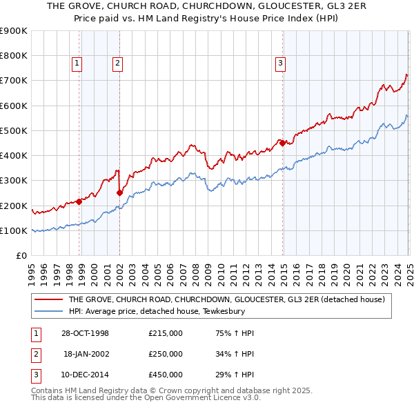 THE GROVE, CHURCH ROAD, CHURCHDOWN, GLOUCESTER, GL3 2ER: Price paid vs HM Land Registry's House Price Index