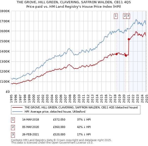 THE GROVE, HILL GREEN, CLAVERING, SAFFRON WALDEN, CB11 4QS: Price paid vs HM Land Registry's House Price Index