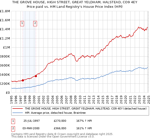 THE GROVE HOUSE, HIGH STREET, GREAT YELDHAM, HALSTEAD, CO9 4EY: Price paid vs HM Land Registry's House Price Index