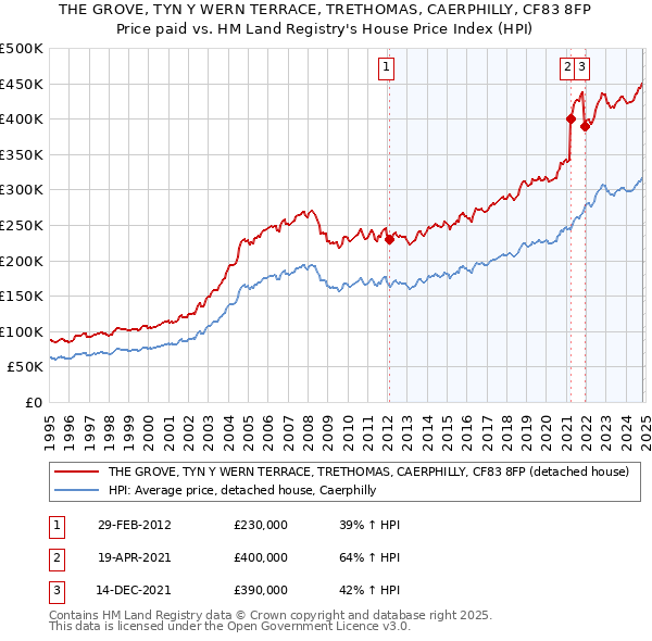 THE GROVE, TYN Y WERN TERRACE, TRETHOMAS, CAERPHILLY, CF83 8FP: Price paid vs HM Land Registry's House Price Index