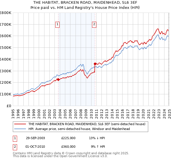 THE HABITAT, BRACKEN ROAD, MAIDENHEAD, SL6 3EF: Price paid vs HM Land Registry's House Price Index