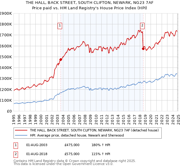 THE HALL, BACK STREET, SOUTH CLIFTON, NEWARK, NG23 7AF: Price paid vs HM Land Registry's House Price Index