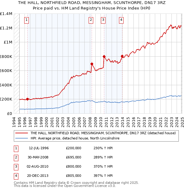 THE HALL, NORTHFIELD ROAD, MESSINGHAM, SCUNTHORPE, DN17 3RZ: Price paid vs HM Land Registry's House Price Index