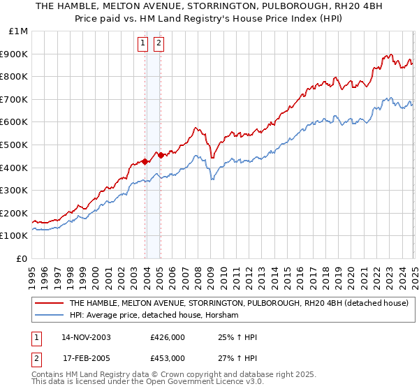 THE HAMBLE, MELTON AVENUE, STORRINGTON, PULBOROUGH, RH20 4BH: Price paid vs HM Land Registry's House Price Index