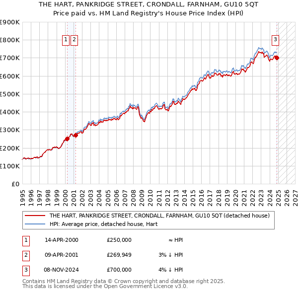 THE HART, PANKRIDGE STREET, CRONDALL, FARNHAM, GU10 5QT: Price paid vs HM Land Registry's House Price Index