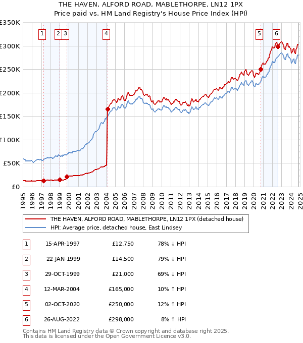 THE HAVEN, ALFORD ROAD, MABLETHORPE, LN12 1PX: Price paid vs HM Land Registry's House Price Index