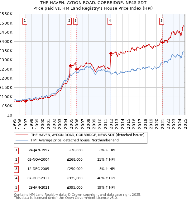 THE HAVEN, AYDON ROAD, CORBRIDGE, NE45 5DT: Price paid vs HM Land Registry's House Price Index