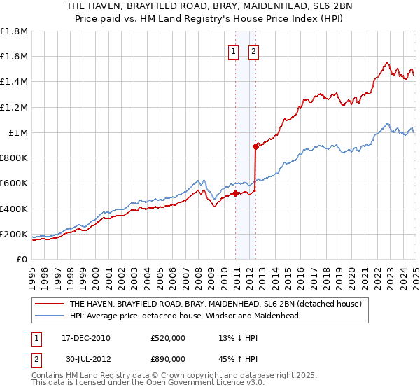 THE HAVEN, BRAYFIELD ROAD, BRAY, MAIDENHEAD, SL6 2BN: Price paid vs HM Land Registry's House Price Index