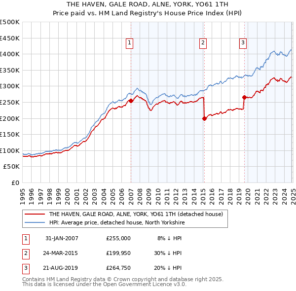 THE HAVEN, GALE ROAD, ALNE, YORK, YO61 1TH: Price paid vs HM Land Registry's House Price Index