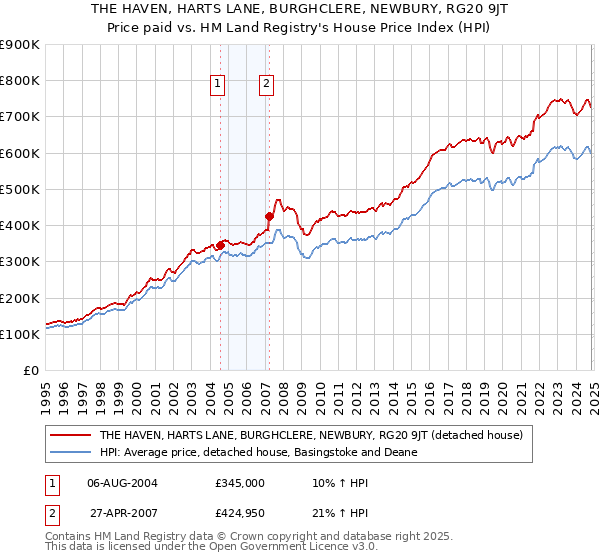 THE HAVEN, HARTS LANE, BURGHCLERE, NEWBURY, RG20 9JT: Price paid vs HM Land Registry's House Price Index