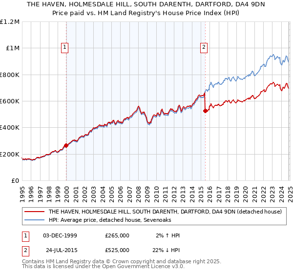 THE HAVEN, HOLMESDALE HILL, SOUTH DARENTH, DARTFORD, DA4 9DN: Price paid vs HM Land Registry's House Price Index