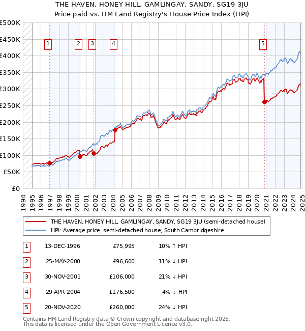 THE HAVEN, HONEY HILL, GAMLINGAY, SANDY, SG19 3JU: Price paid vs HM Land Registry's House Price Index