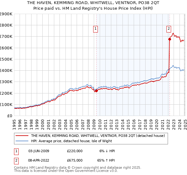 THE HAVEN, KEMMING ROAD, WHITWELL, VENTNOR, PO38 2QT: Price paid vs HM Land Registry's House Price Index