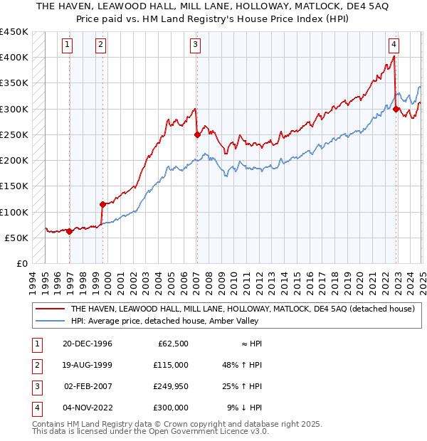 THE HAVEN, LEAWOOD HALL, MILL LANE, HOLLOWAY, MATLOCK, DE4 5AQ: Price paid vs HM Land Registry's House Price Index