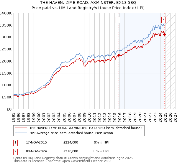 THE HAVEN, LYME ROAD, AXMINSTER, EX13 5BQ: Price paid vs HM Land Registry's House Price Index