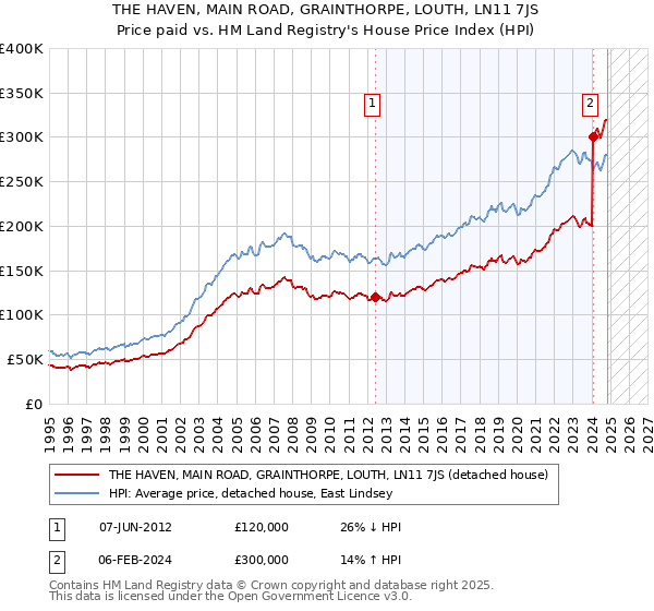 THE HAVEN, MAIN ROAD, GRAINTHORPE, LOUTH, LN11 7JS: Price paid vs HM Land Registry's House Price Index