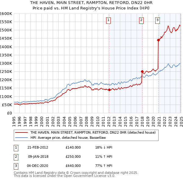 THE HAVEN, MAIN STREET, RAMPTON, RETFORD, DN22 0HR: Price paid vs HM Land Registry's House Price Index