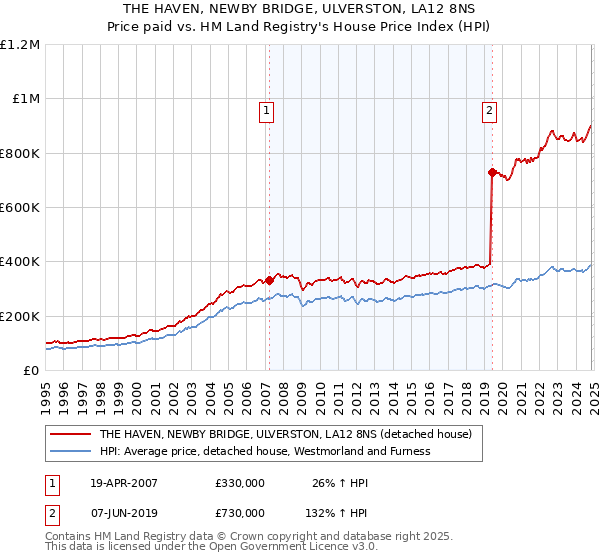 THE HAVEN, NEWBY BRIDGE, ULVERSTON, LA12 8NS: Price paid vs HM Land Registry's House Price Index