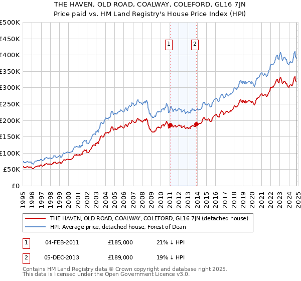 THE HAVEN, OLD ROAD, COALWAY, COLEFORD, GL16 7JN: Price paid vs HM Land Registry's House Price Index