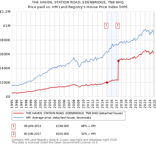 THE HAVEN, STATION ROAD, EDENBRIDGE, TN8 6HQ: Price paid vs HM Land Registry's House Price Index