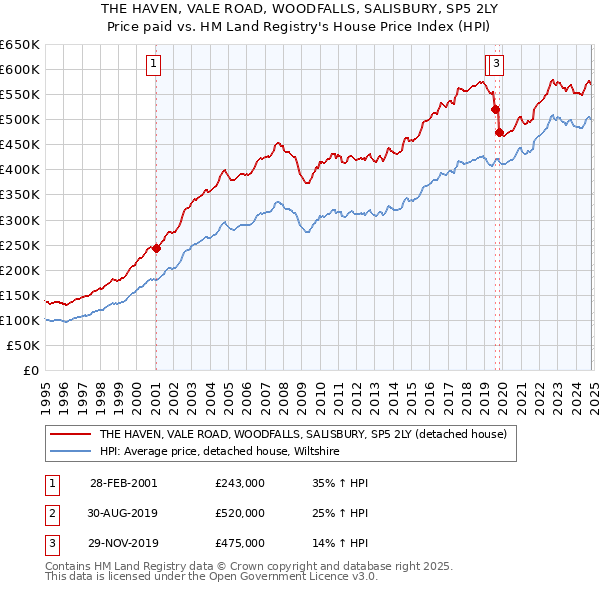 THE HAVEN, VALE ROAD, WOODFALLS, SALISBURY, SP5 2LY: Price paid vs HM Land Registry's House Price Index