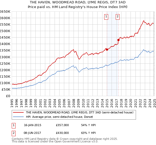 THE HAVEN, WOODMEAD ROAD, LYME REGIS, DT7 3AD: Price paid vs HM Land Registry's House Price Index