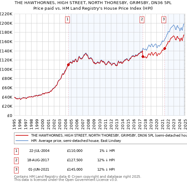 THE HAWTHORNES, HIGH STREET, NORTH THORESBY, GRIMSBY, DN36 5PL: Price paid vs HM Land Registry's House Price Index