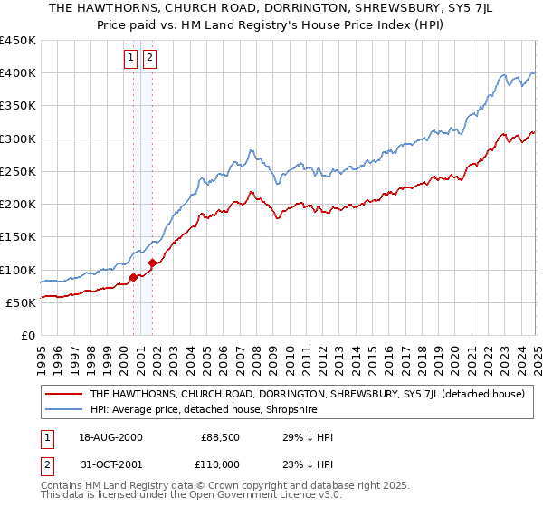 THE HAWTHORNS, CHURCH ROAD, DORRINGTON, SHREWSBURY, SY5 7JL: Price paid vs HM Land Registry's House Price Index